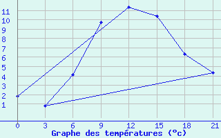 Courbe de tempratures pour Agri