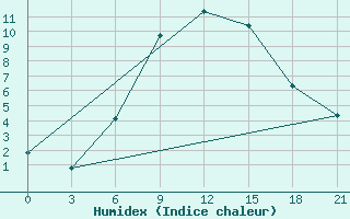 Courbe de l'humidex pour Agri