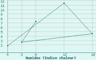 Courbe de l'humidex pour Ashtarak