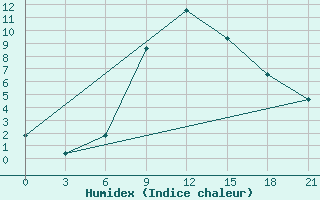 Courbe de l'humidex pour Zestafoni