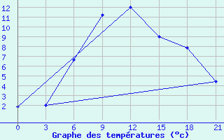 Courbe de tempratures pour Makko