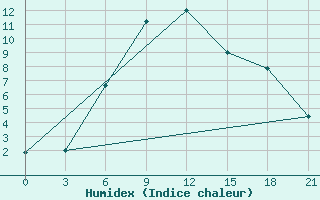 Courbe de l'humidex pour Makko