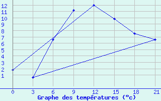 Courbe de tempratures pour Bolnisi