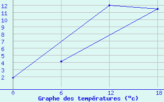 Courbe de tempratures pour Nikel