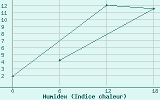 Courbe de l'humidex pour Nikel