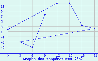 Courbe de tempratures pour Vidin