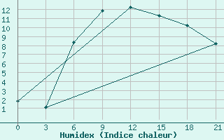 Courbe de l'humidex pour Novyj Ushtogan