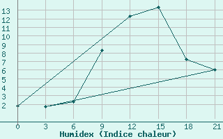 Courbe de l'humidex pour Penza