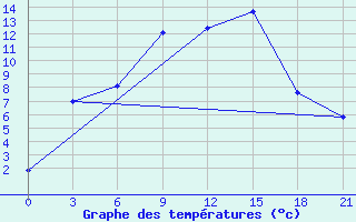 Courbe de tempratures pour Pjalica