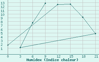 Courbe de l'humidex pour Novaja Ladoga