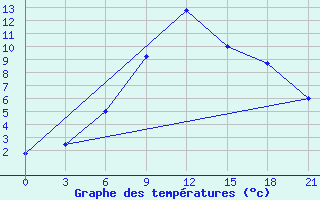 Courbe de tempratures pour Ashotsk