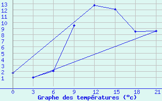 Courbe de tempratures pour Lepel