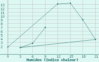 Courbe de l'humidex pour Qyteti Stalin