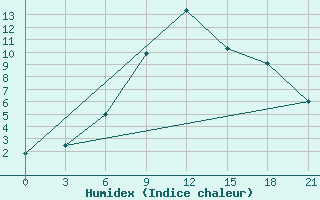 Courbe de l'humidex pour Ashotsk