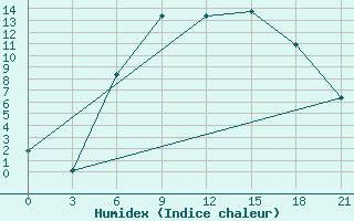 Courbe de l'humidex pour Agri