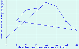 Courbe de tempratures pour Uricky