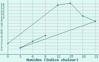 Courbe de l'humidex pour Sazan Island