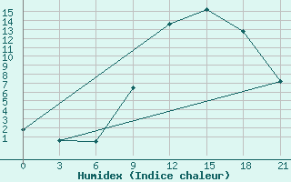 Courbe de l'humidex pour Milan (It)