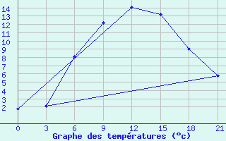 Courbe de tempratures pour Kasira