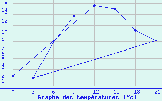 Courbe de tempratures pour Tihoreck