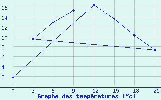 Courbe de tempratures pour Omsk