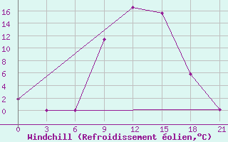 Courbe du refroidissement olien pour Vidin