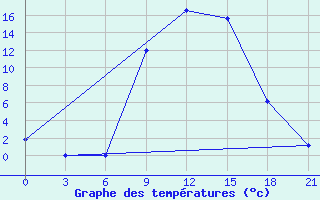 Courbe de tempratures pour Vidin