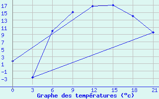 Courbe de tempratures pour Vasilevici