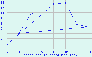 Courbe de tempratures pour Kostroma