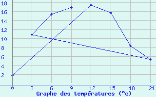 Courbe de tempratures pour Kustanai