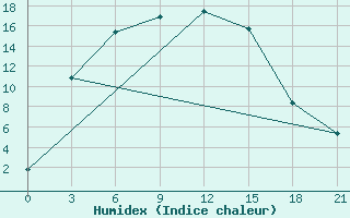 Courbe de l'humidex pour Kustanai