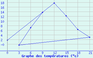 Courbe de tempratures pour Aspindza