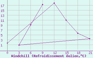 Courbe du refroidissement olien pour Vokhma