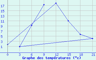 Courbe de tempratures pour Vokhma