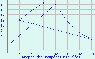 Courbe de tempratures pour Nazarovo