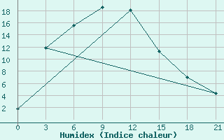 Courbe de l'humidex pour Nazarovo