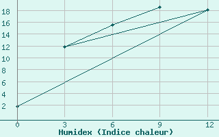 Courbe de l'humidex pour Nazarovo