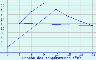 Courbe de tempratures pour Rinchinlhumbe