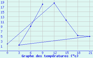 Courbe de tempratures pour Lebedev Ilovlya