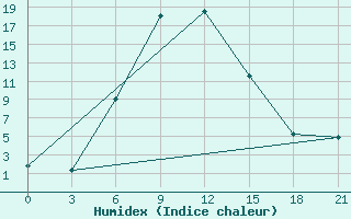 Courbe de l'humidex pour Lebedev Ilovlya