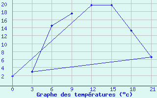 Courbe de tempratures pour Vysnij Volocek