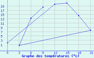 Courbe de tempratures pour Efimovskaja