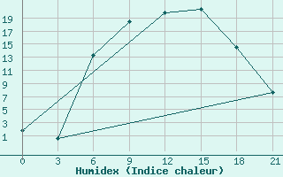 Courbe de l'humidex pour Efimovskaja