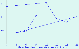 Courbe de tempratures pour Mar