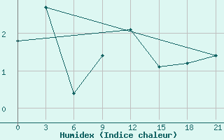 Courbe de l'humidex pour Pudoz