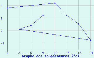 Courbe de tempratures pour Nikel