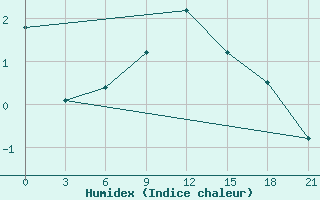 Courbe de l'humidex pour Nikel