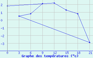 Courbe de tempratures pour Nizhnyj Tagil