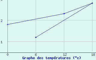 Courbe de tempratures pour Valaam Island