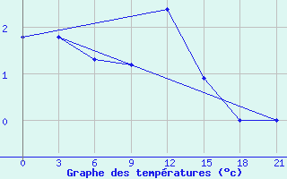 Courbe de tempratures pour Verhnij Baskuncak